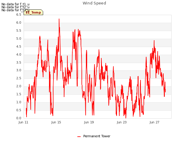 Explore the graph:Wind Speed in a new window