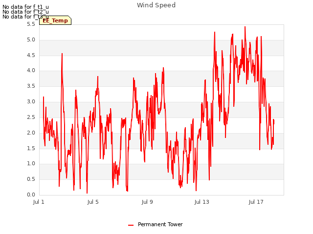 Explore the graph:Wind Speed in a new window