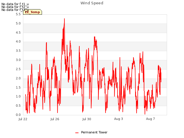Explore the graph:Wind Speed in a new window