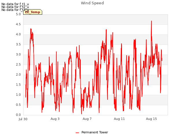 Explore the graph:Wind Speed in a new window