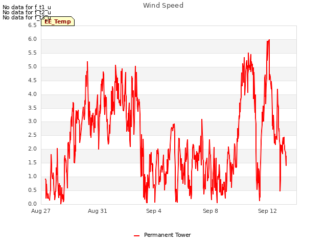 Explore the graph:Wind Speed in a new window