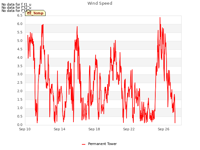 Explore the graph:Wind Speed in a new window