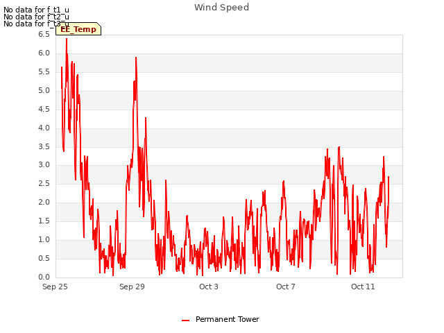 Explore the graph:Wind Speed in a new window