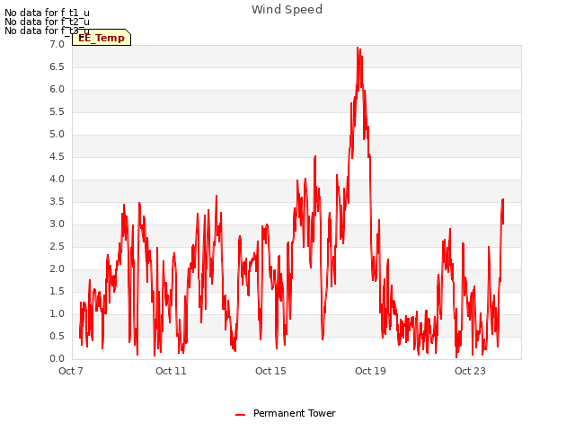 Explore the graph:Wind Speed in a new window