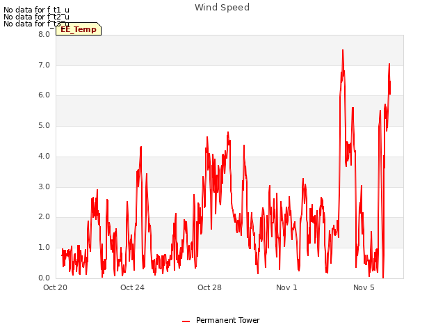 Explore the graph:Wind Speed in a new window