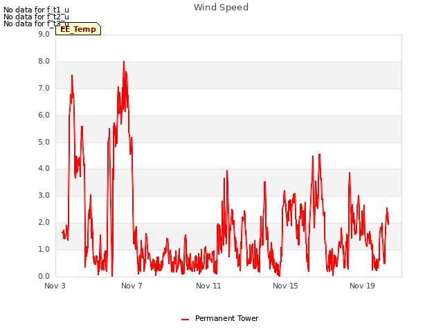 Explore the graph:Wind Speed in a new window