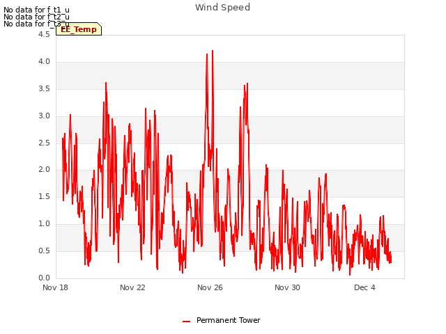 Explore the graph:Wind Speed in a new window