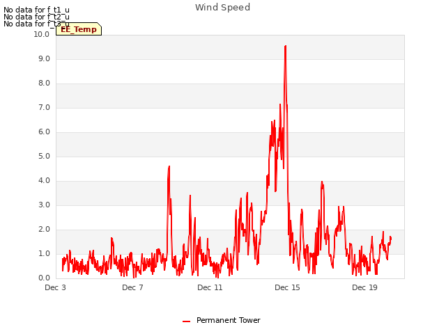 Explore the graph:Wind Speed in a new window