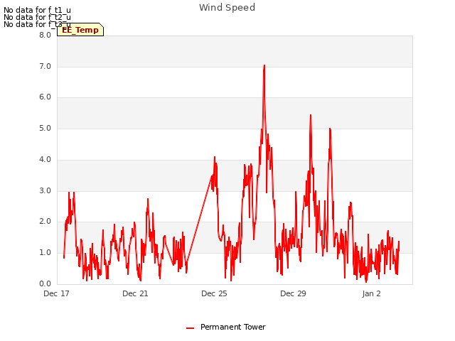 Explore the graph:Wind Speed in a new window