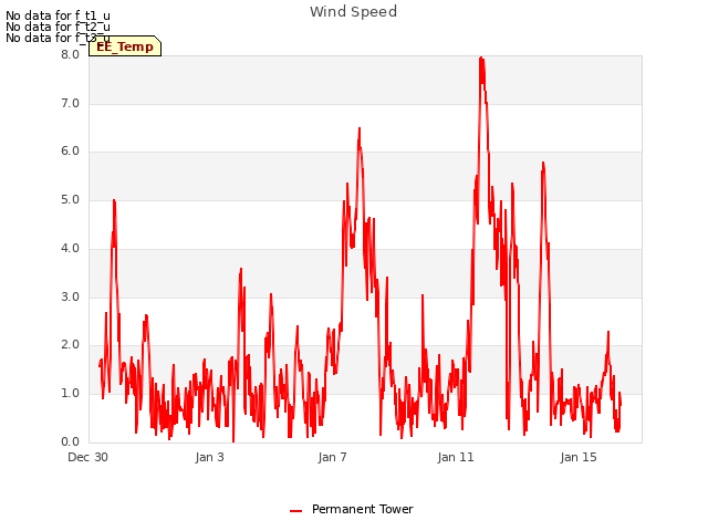 Explore the graph:Wind Speed in a new window