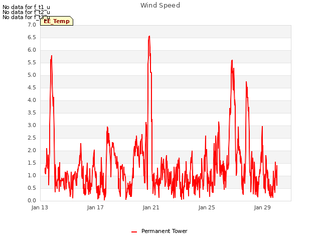 Explore the graph:Wind Speed in a new window