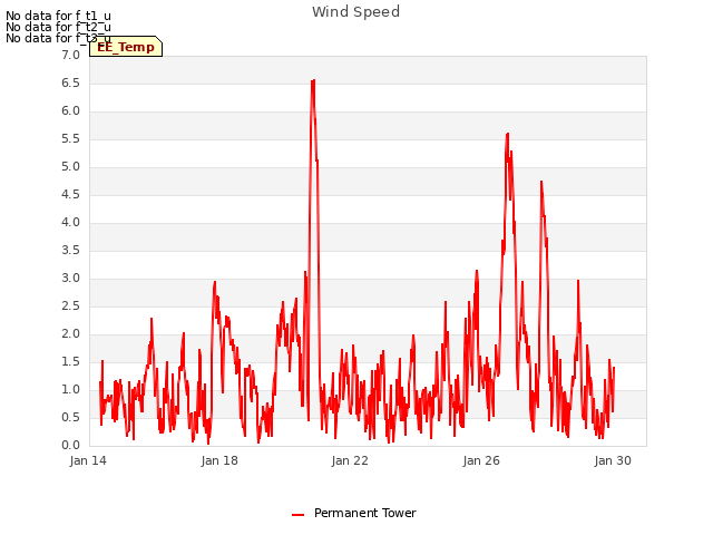 Explore the graph:Wind Speed in a new window