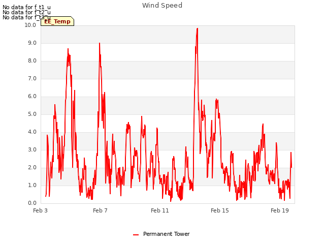 Explore the graph:Wind Speed in a new window