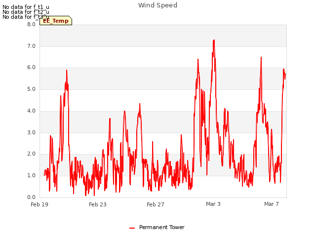 Explore the graph:Wind Speed in a new window