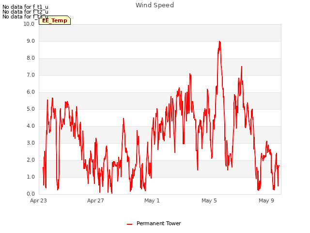 Explore the graph:Wind Speed in a new window