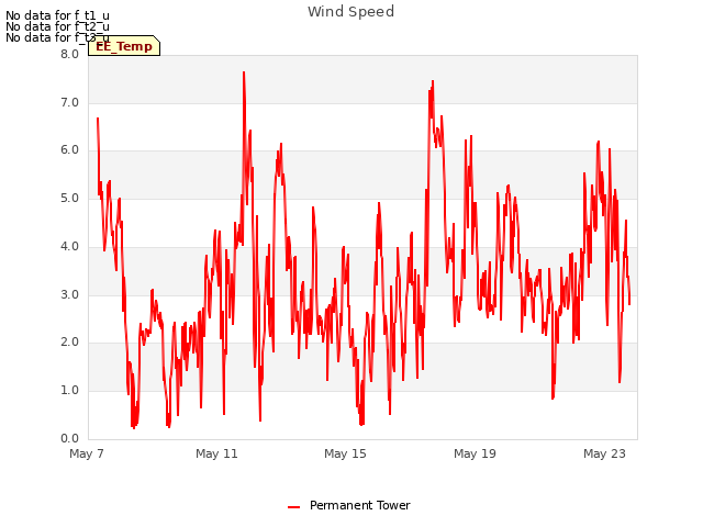 Explore the graph:Wind Speed in a new window