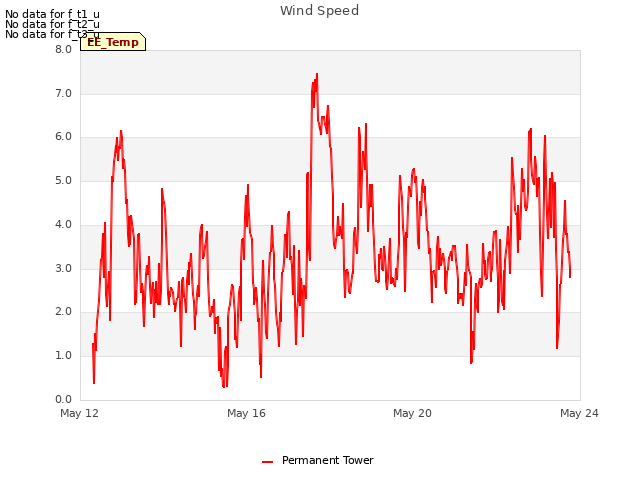 Explore the graph:Wind Speed in a new window