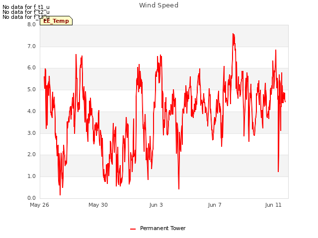 Explore the graph:Wind Speed in a new window