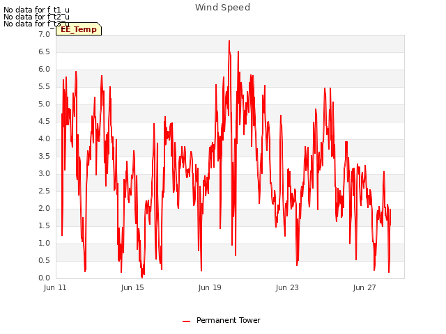 Explore the graph:Wind Speed in a new window