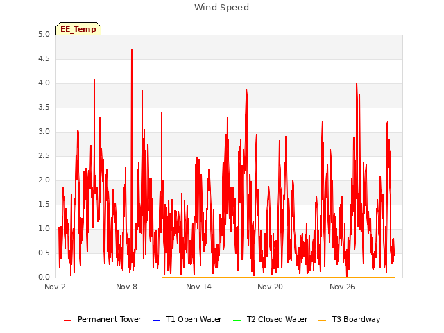 Graph showing Wind Speed