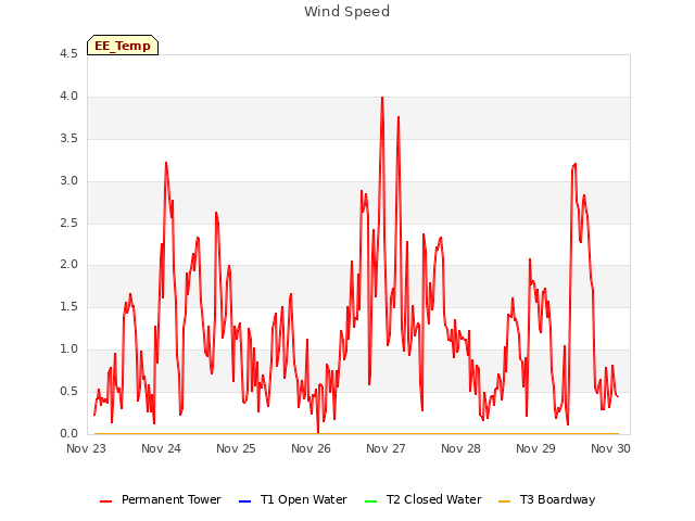 Graph showing Wind Speed