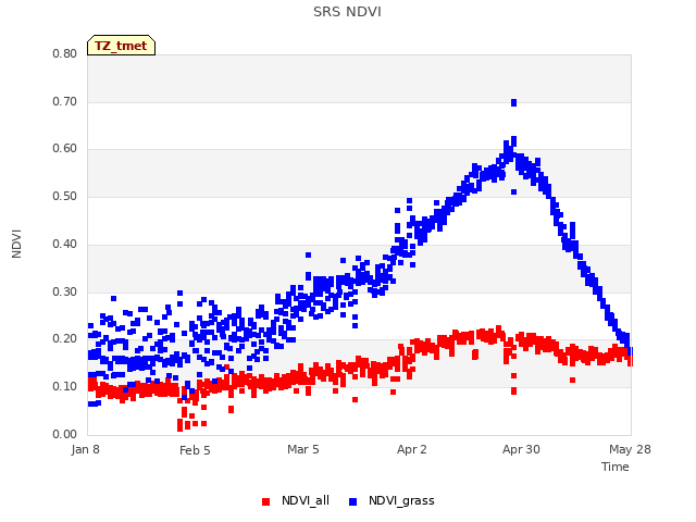 Graph showing SRS NDVI