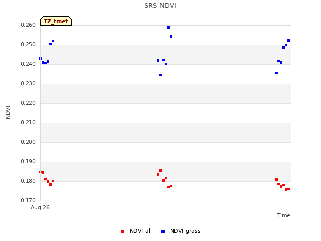 plot of SRS NDVI