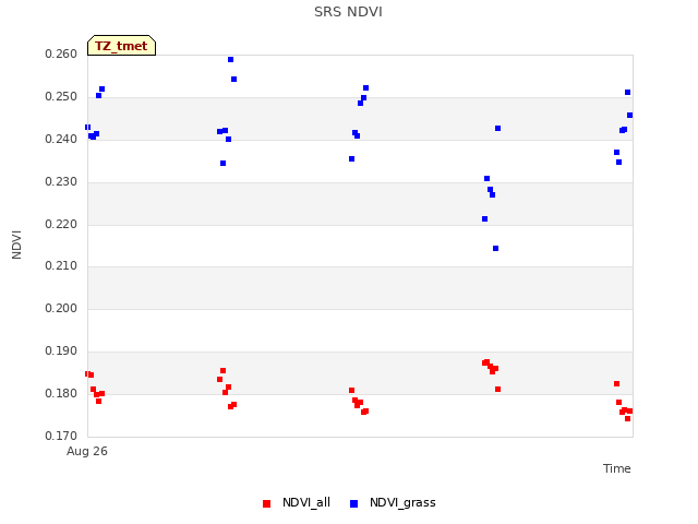 plot of SRS NDVI