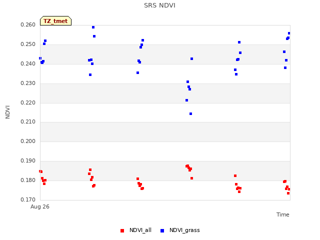 plot of SRS NDVI