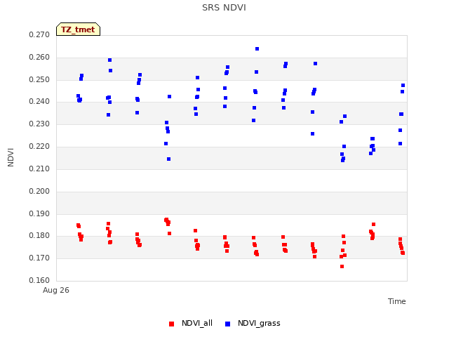 plot of SRS NDVI