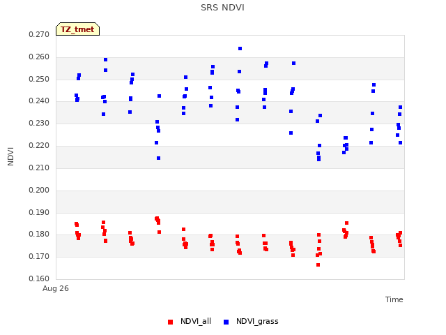 plot of SRS NDVI