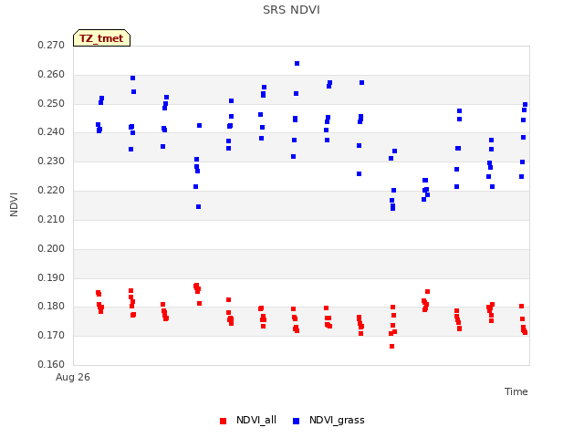 plot of SRS NDVI