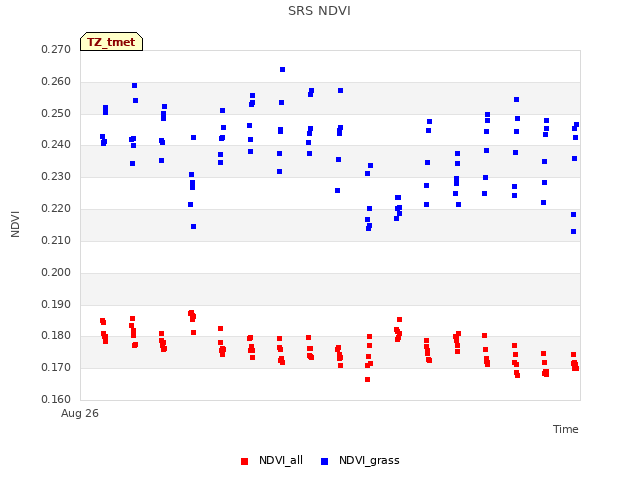 plot of SRS NDVI