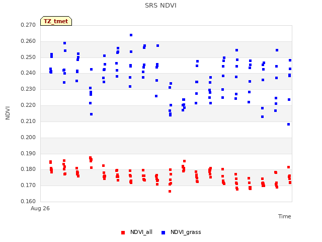 plot of SRS NDVI