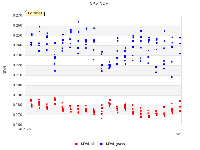 plot of SRS NDVI