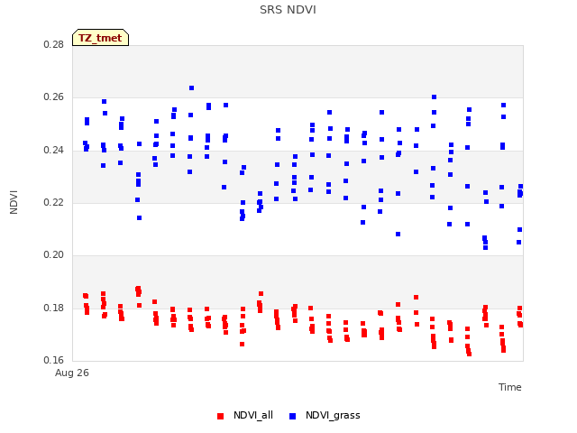 plot of SRS NDVI