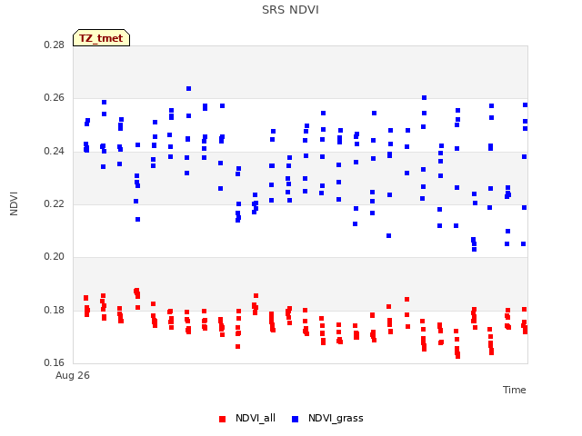 plot of SRS NDVI