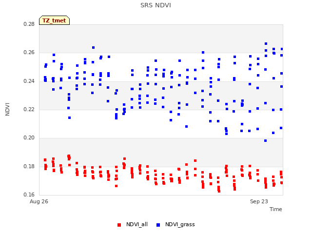 plot of SRS NDVI