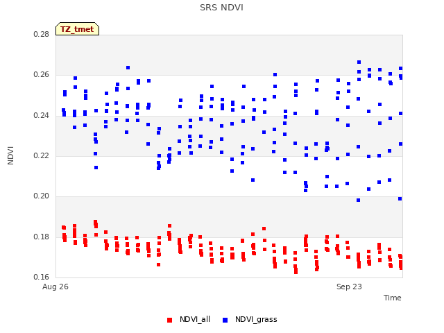 plot of SRS NDVI