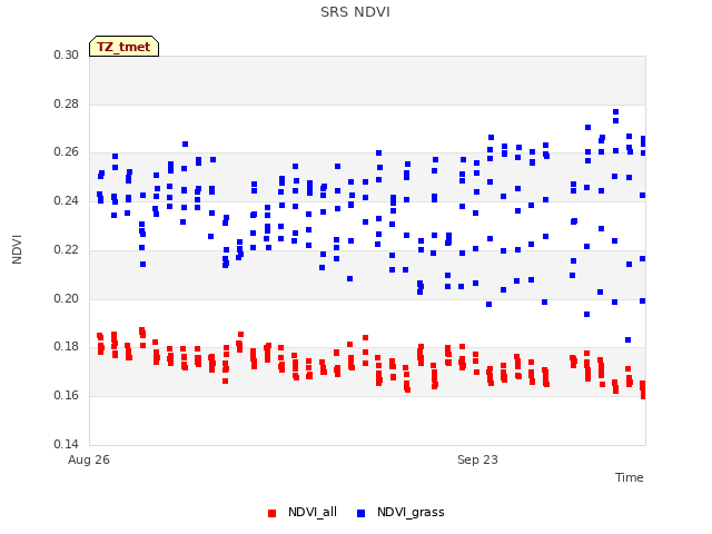 plot of SRS NDVI