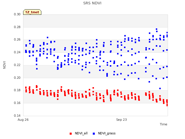 plot of SRS NDVI