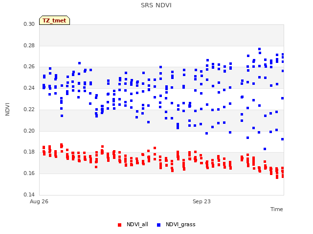 plot of SRS NDVI