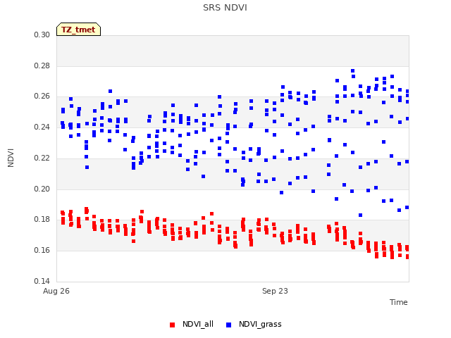 plot of SRS NDVI