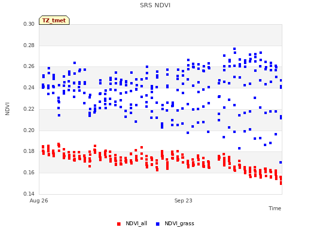 plot of SRS NDVI