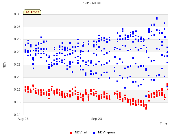 plot of SRS NDVI