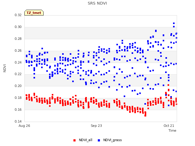 plot of SRS NDVI