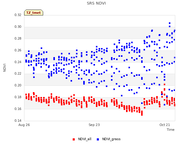 plot of SRS NDVI