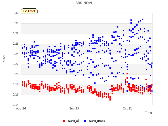 plot of SRS NDVI