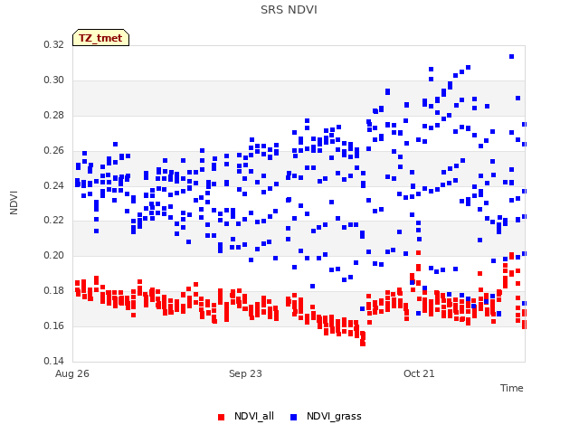 plot of SRS NDVI