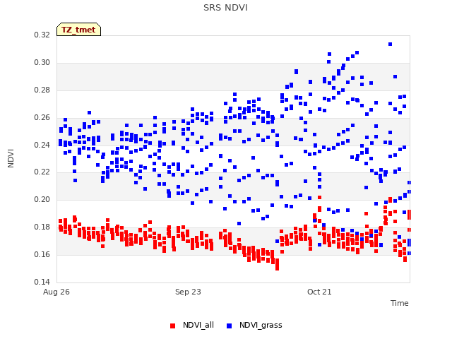 plot of SRS NDVI